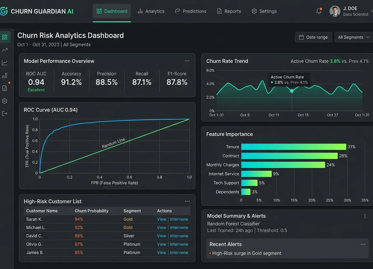 Customer Churn ML prediction analytics dashboard
